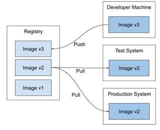 Container registry as an intermediary